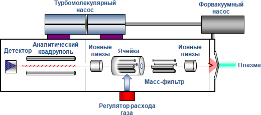 Мс мс режим. Тандемная масс-спектрометрия схема. Плазменная масс-спектрометрия (исп-МС). Схема масс-спектрометра с индуктивно связанной плазмой. Масс-спектрометр принцип работы схема.